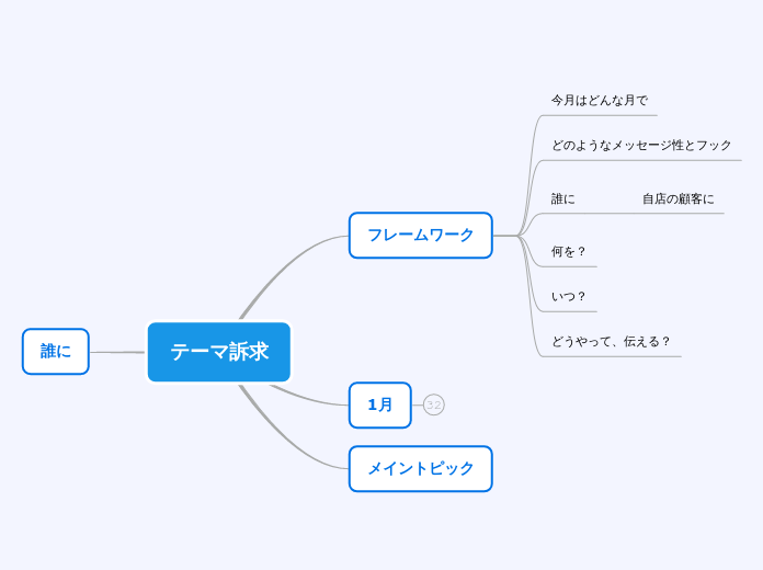 テーマ訴求 - マインドマップ