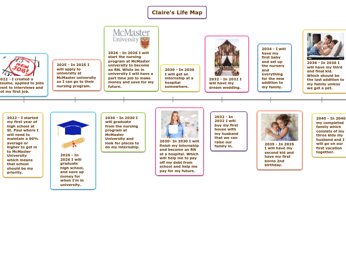 Claire's Life Map