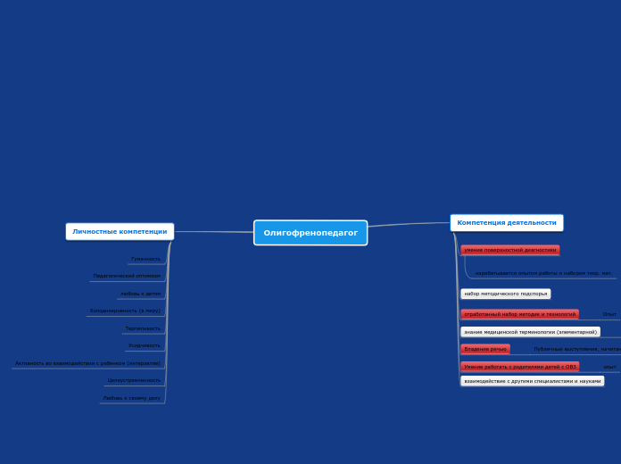 Олигофренопедагог - Мыслительная карта
