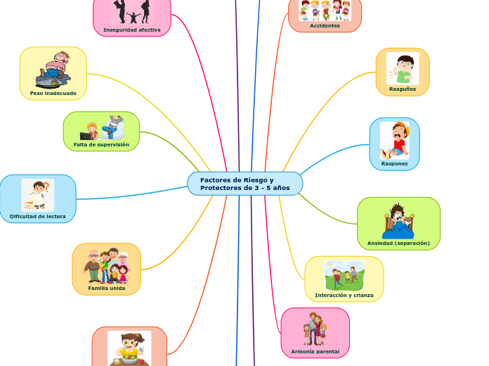 Factores de Riesgo y
Protectores de 3 - 5 años