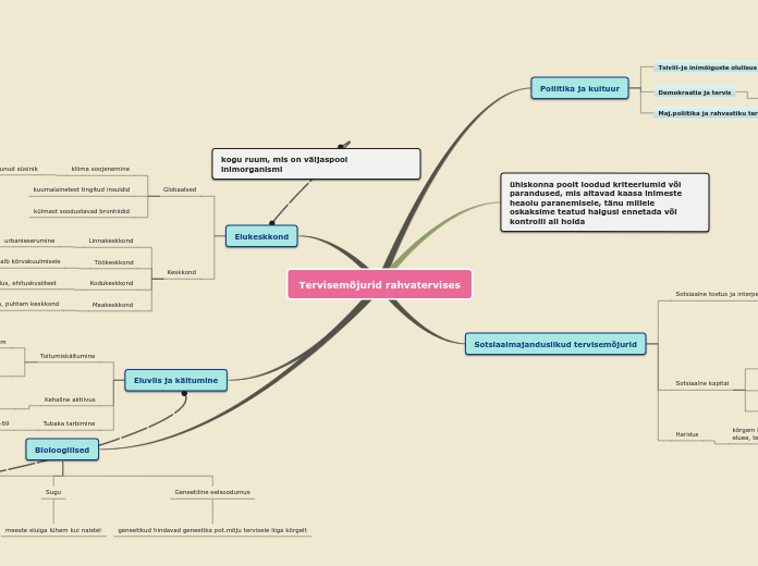 Tervisemõjurid rahvatervises - Mind Map