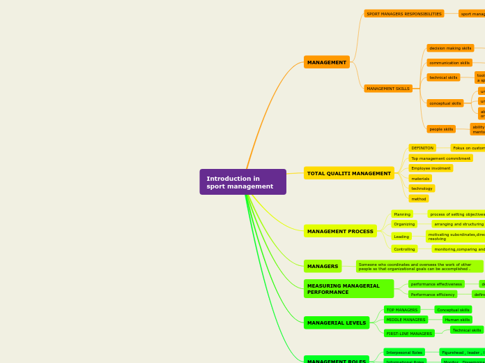 Introduction in sport management