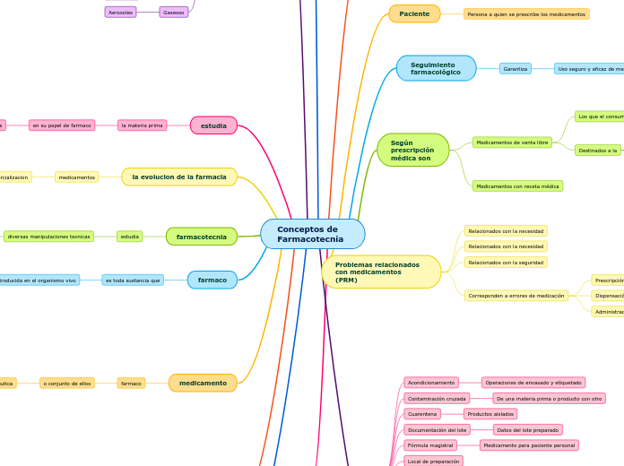 Conceptos de Farmacotecnia