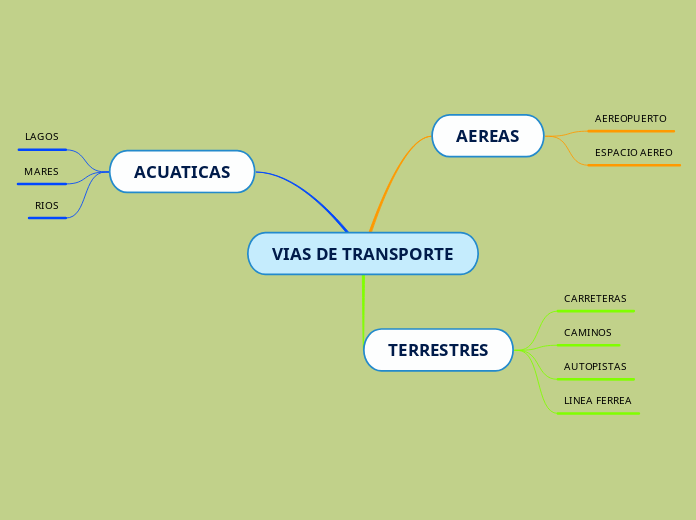 VIAS DE TRANSPORTE