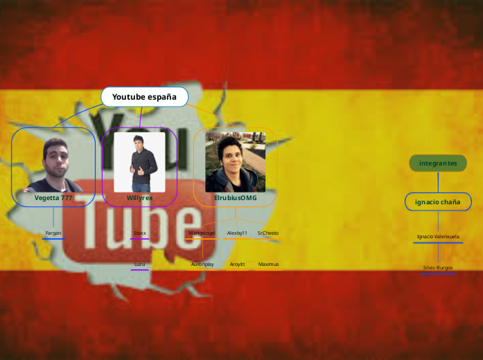 Youtube españa - Mind Map