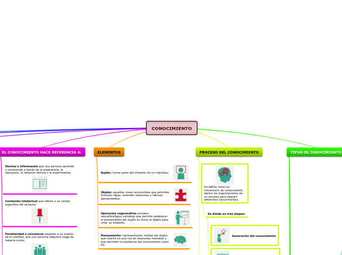 CONOCIMIENTO - Mapa Mental