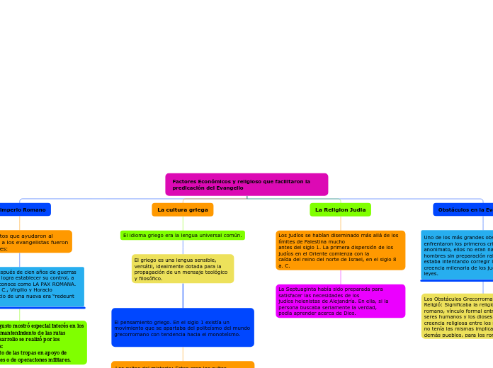 Factores Económicos y religioso que fac...- Mapa Mental