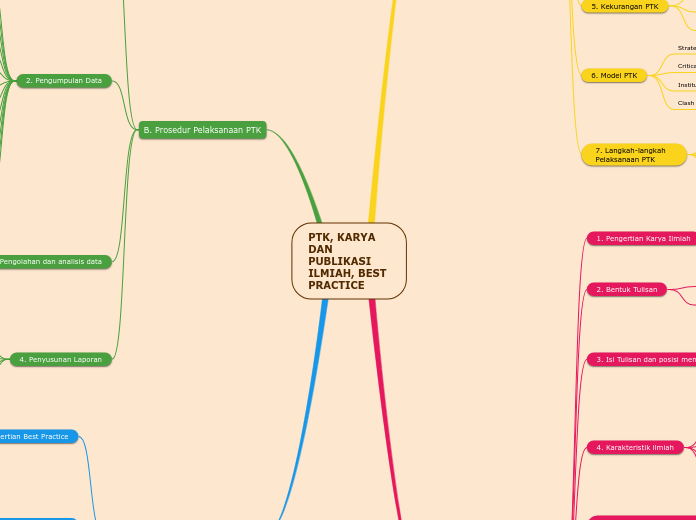 PTK, KARYA DAN PUBLIKASI ILMIAH, BEST PRAC...- Mind Map