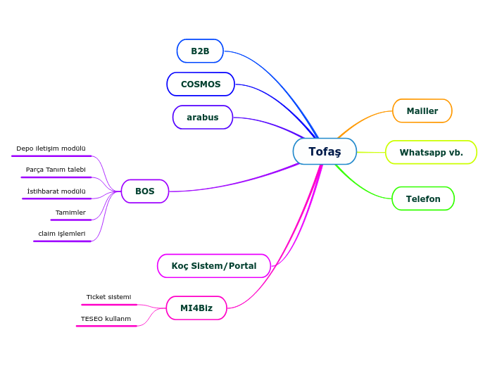 Tofaş - Mind Map