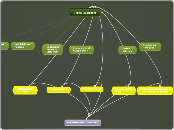 Online Classroom - Mind Map