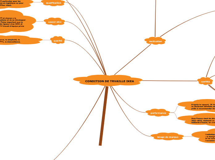 CONDITION DE TRVAILLE IKEA