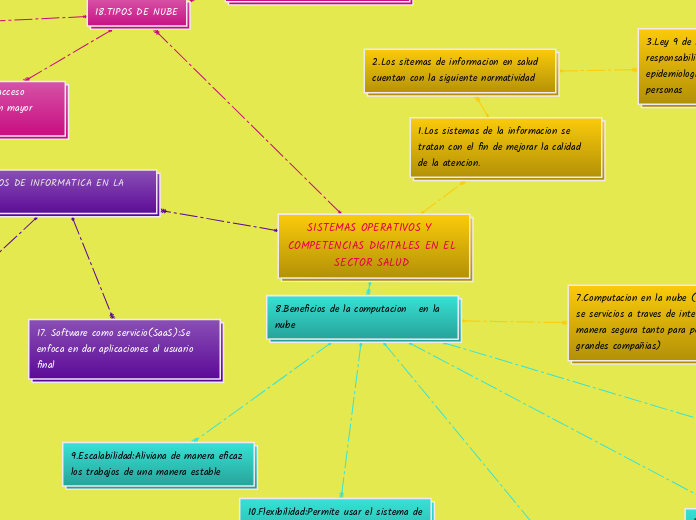 SISTEMAS OPERATIVOS Y  COMPETENCIAS DIG...- Mapa Mental