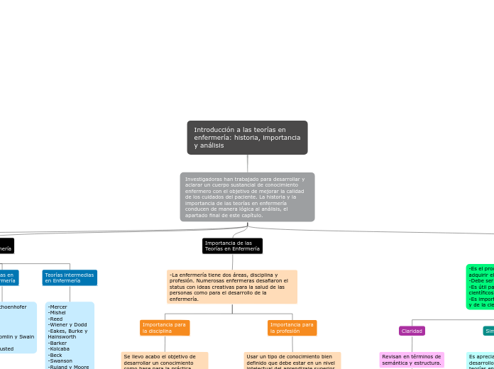 Introducción a las teorías en
enfermerí...- Mapa Mental