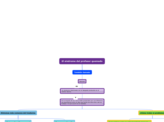 El síndrome del profesor quemado - Mapa Mental
