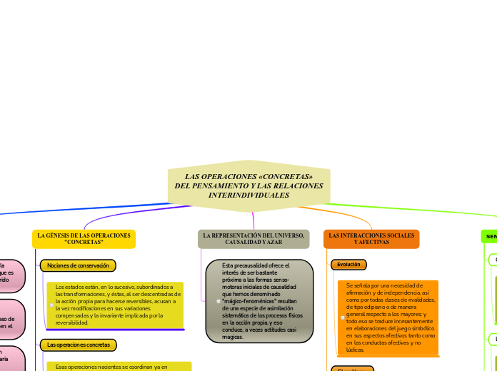 LAS OPERACIONES «CONCRETAS»
DEL PENSAMI...- Mapa Mental