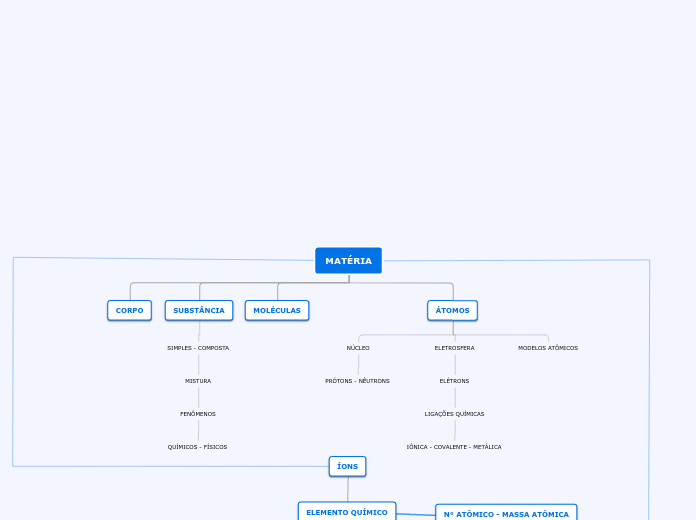 MATÉRIA - Mapa Mental