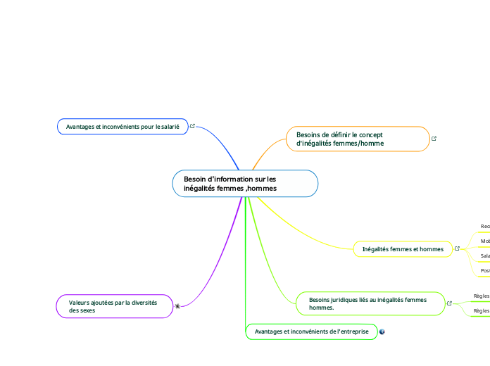 Besoin d'information sur les inégalités femmes ,hommes