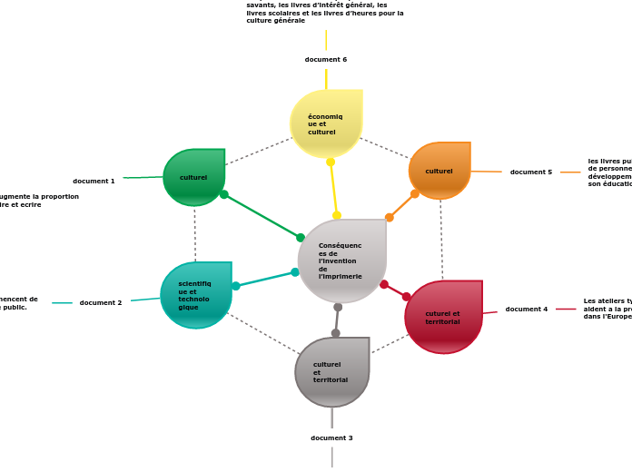 Conséquences de l’invention de l’imprimerie 