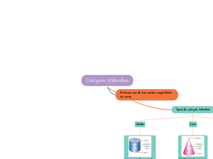 Cuerpos redondos - Mapa Mental