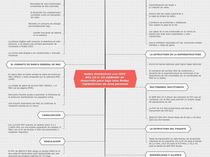 Redes domésticas con IEEE 802.15.4: Un ...- Mapa Mental