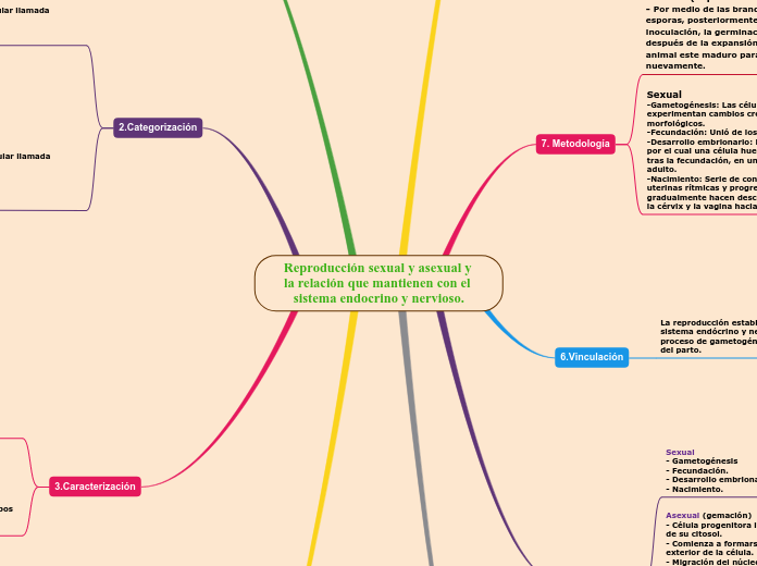 Reproducción sexual y asexual y la relación que mantienen con el sistema endocrino y nervioso.