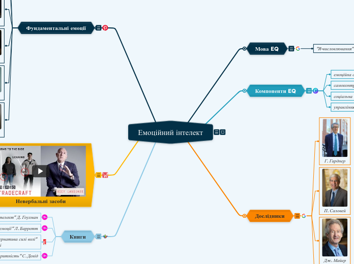 Емоційний інтелект - Мыслительная карта