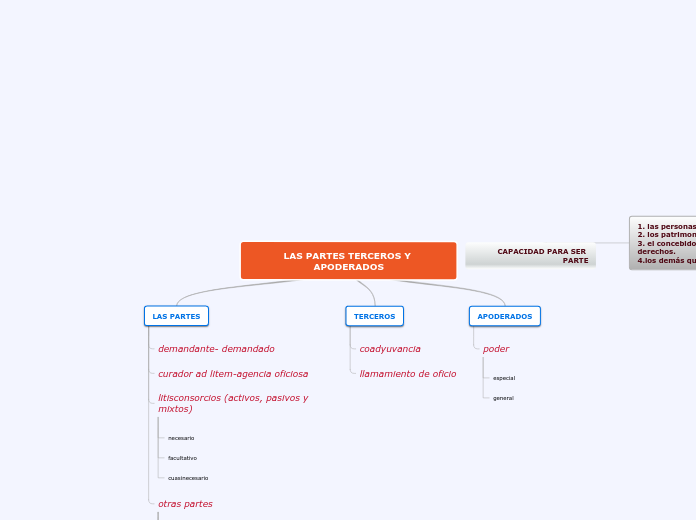 LAS PARTES TERCEROS Y APODERADOS - Mapa Mental