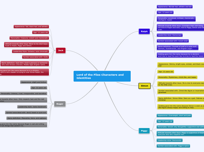 Lord of the Flies Characters and Identities