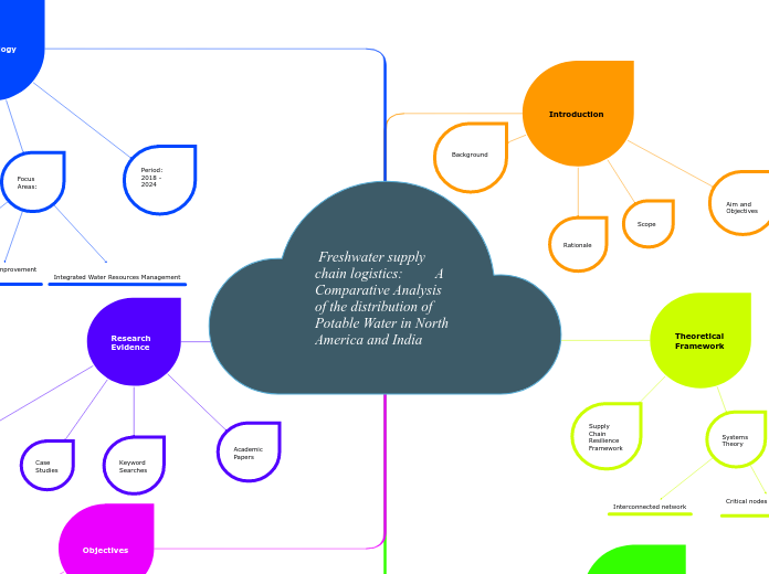  Freshwater supply chain logistics:         A Comparative Analysis of the distribution of Potable Water in North America and India