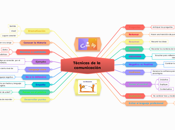 Técnicas de la comunicación