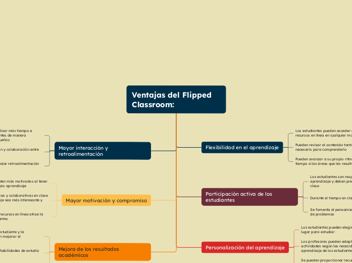 Ventajas del Flipped Classroom: