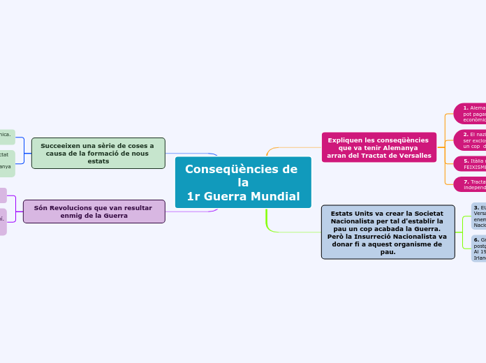 Conseqüències de la
1r Guerra Mundial