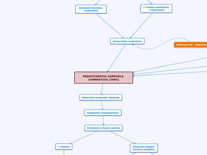 INSUFICIENCIA CARDIACA CONGESTIVA (I500)