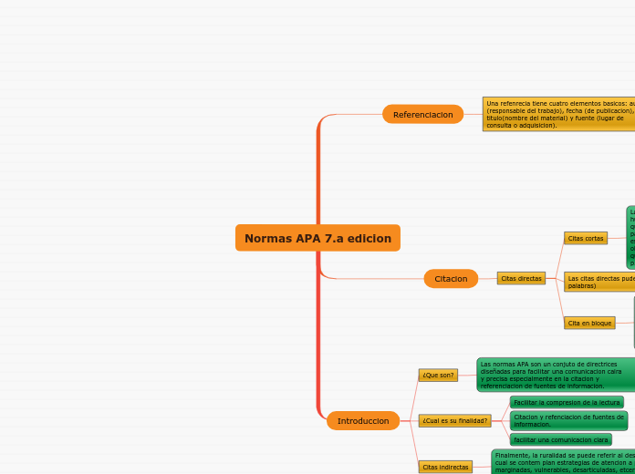 Normas APA 7.a edicion - Mapa Mental