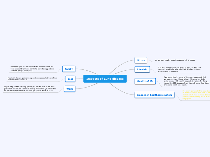 Impacts of Lung disease