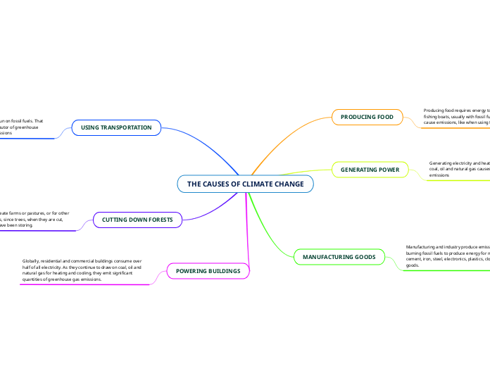 THE CAUSES OF CLIMATE CHANGE