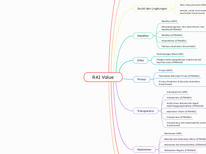 RAI Value