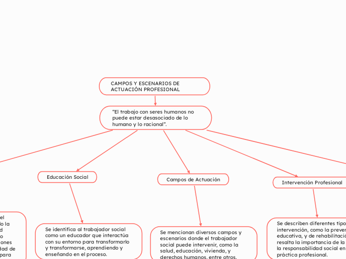 CAMPOS Y ESCENARIOS DE ACTUACIÓN PROFESIONAL