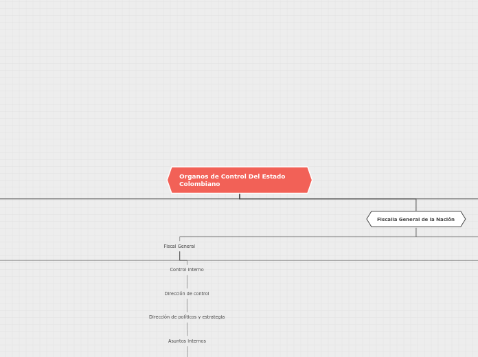 Organos de Control Del Estado Colombian...- Mapa Mental