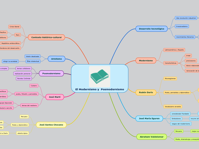 El Modernismo y  Posmodernismo