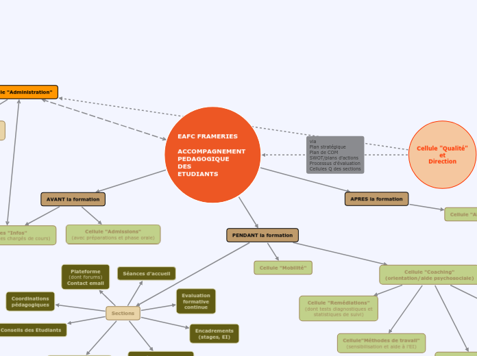 Plan d'Accompagnement des Etudiants - Organigramme