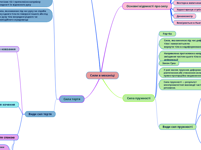 Сили в механіці - Мыслительная карта