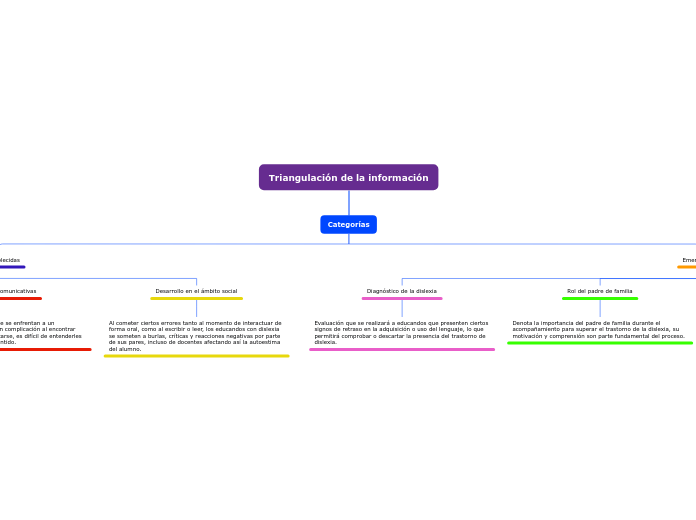 Triangulación de la información