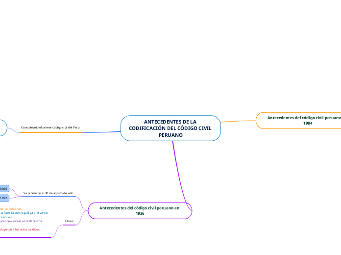 ANTECEDENTES DE LA CODIFICACION CÓDIGO CIVIL PERUANOo