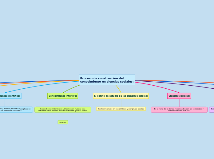 Proceso de construcción del conocimient...- Mapa Mental