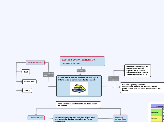 Lectura como técnicas de comunicación