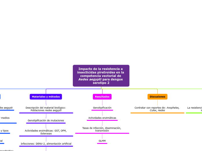 Impacto de la resistencia a insecticida...- Mapa Mental