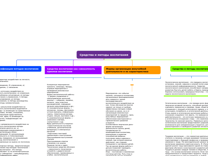 Средства и методы воспитания - Мыслительная карта