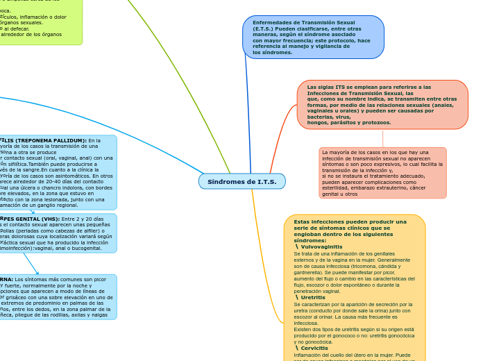 Síndromes de I.T.S.