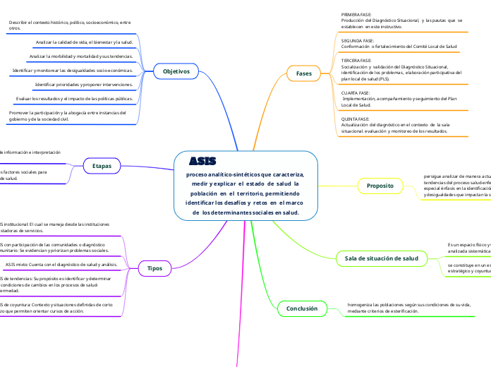 ASIS                                         proceso analítico-sintéticos que caracteriza, medir y explicar  el  estado  de  salud  la población  en  el  territorio, permitiendo identificar los desafíos y  retos  en  el marco  de  los determinantes sociales en salud.